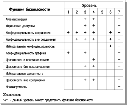 Безопасные функции. Функций безопасности по уровням эталонной семиуровневой модели osi. Распределение функций безопасности по уровням модели osi.. По уровням эталонной семиуровневой модели osi. Таблица. Уровни безопасности таблица.